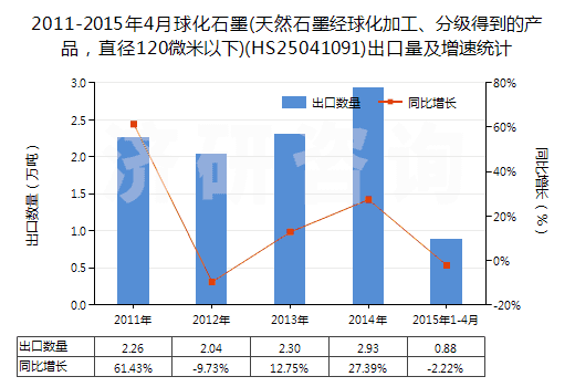 2011-2015年4月球化石墨(天然石墨經(jīng)球化加工、分級(jí)得到的產(chǎn)品，直徑120微米以下)(HS25041091)出口量及增速統(tǒng)計(jì)